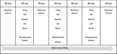 Feasibility of clinical EEG for music recognition in children aged 1–12 years